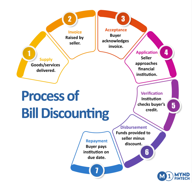 BILL DISCOUNTING PROCESS