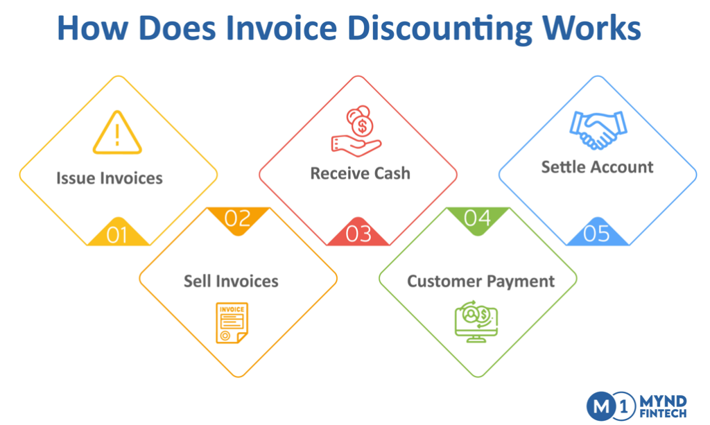 HOW DOES INVOICE DISCOUNTING WORK?