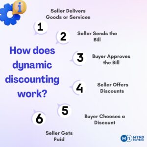 How Dynamic Discounting Works?