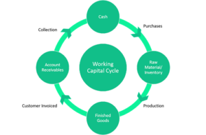 working capital cycle