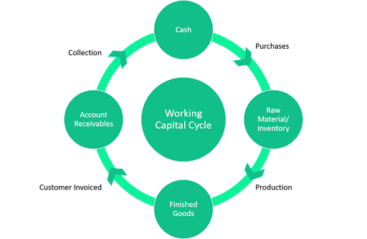 Efficient Working Capital & Supply Chain Management for Financial ...