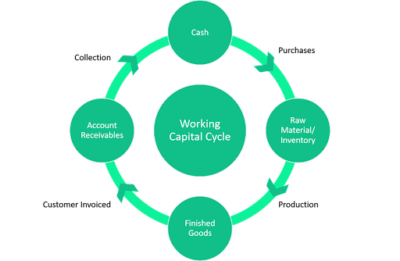 Efficient Working Capital & Supply Chain Management for Financial ...