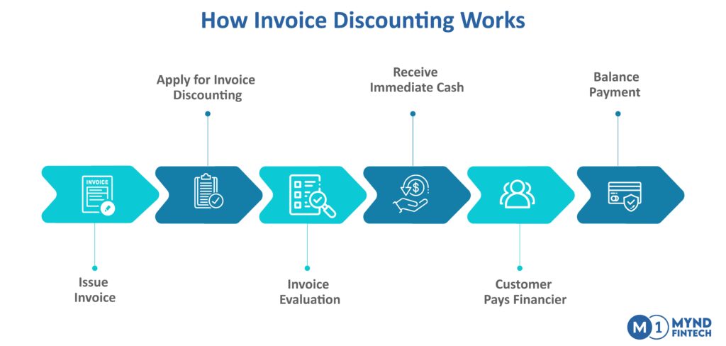 How Invoice Discounting Works 