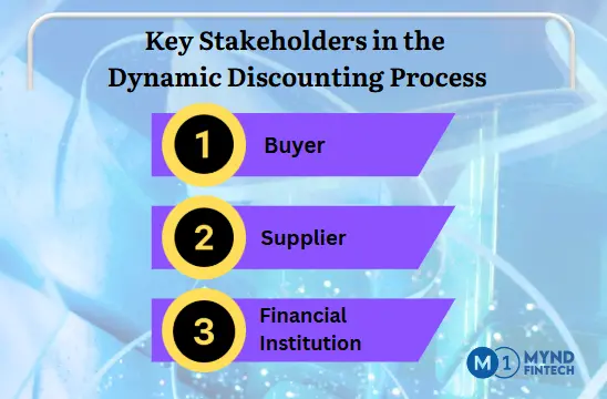 Key Stakeholders in the Dynamic Discounting Process