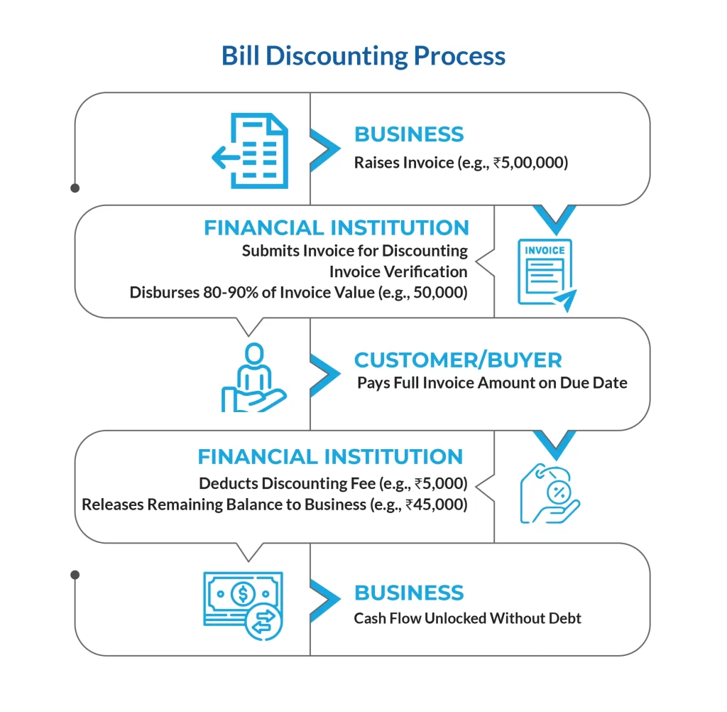 A checklist of things businesses need to prepare before applying for bill discounting.