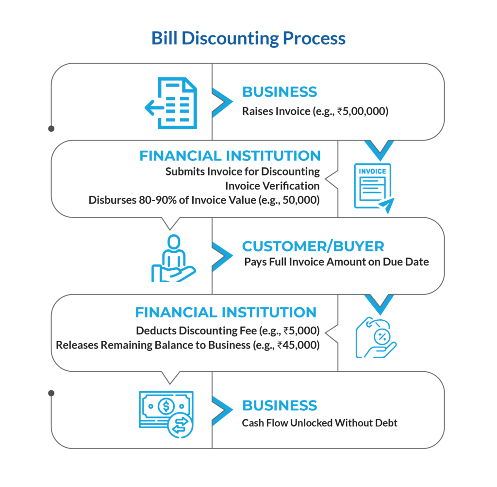 bill discounting process