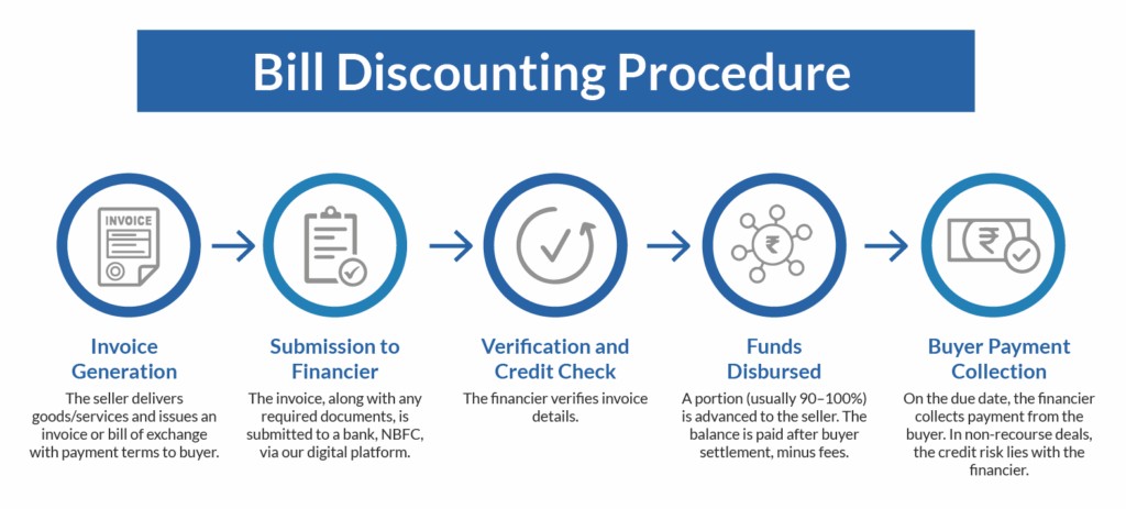 bill discounting procedure step by step