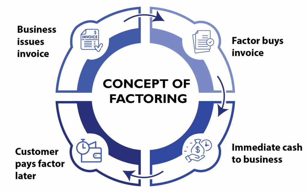 the concept and nature of factoring